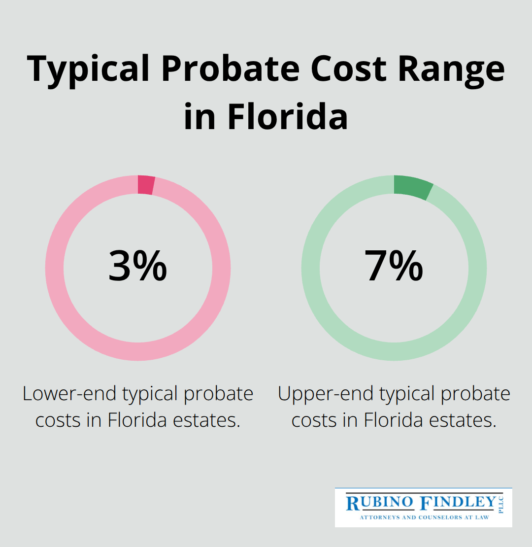 Chart showing Florida probate costs typically consuming 3% to 7% of an estate. - Boca Raton estate planning