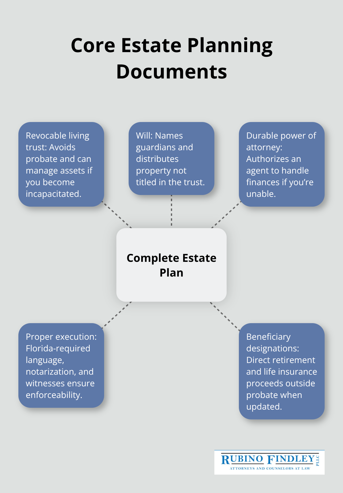 How key estate planning documents work together to protect your family