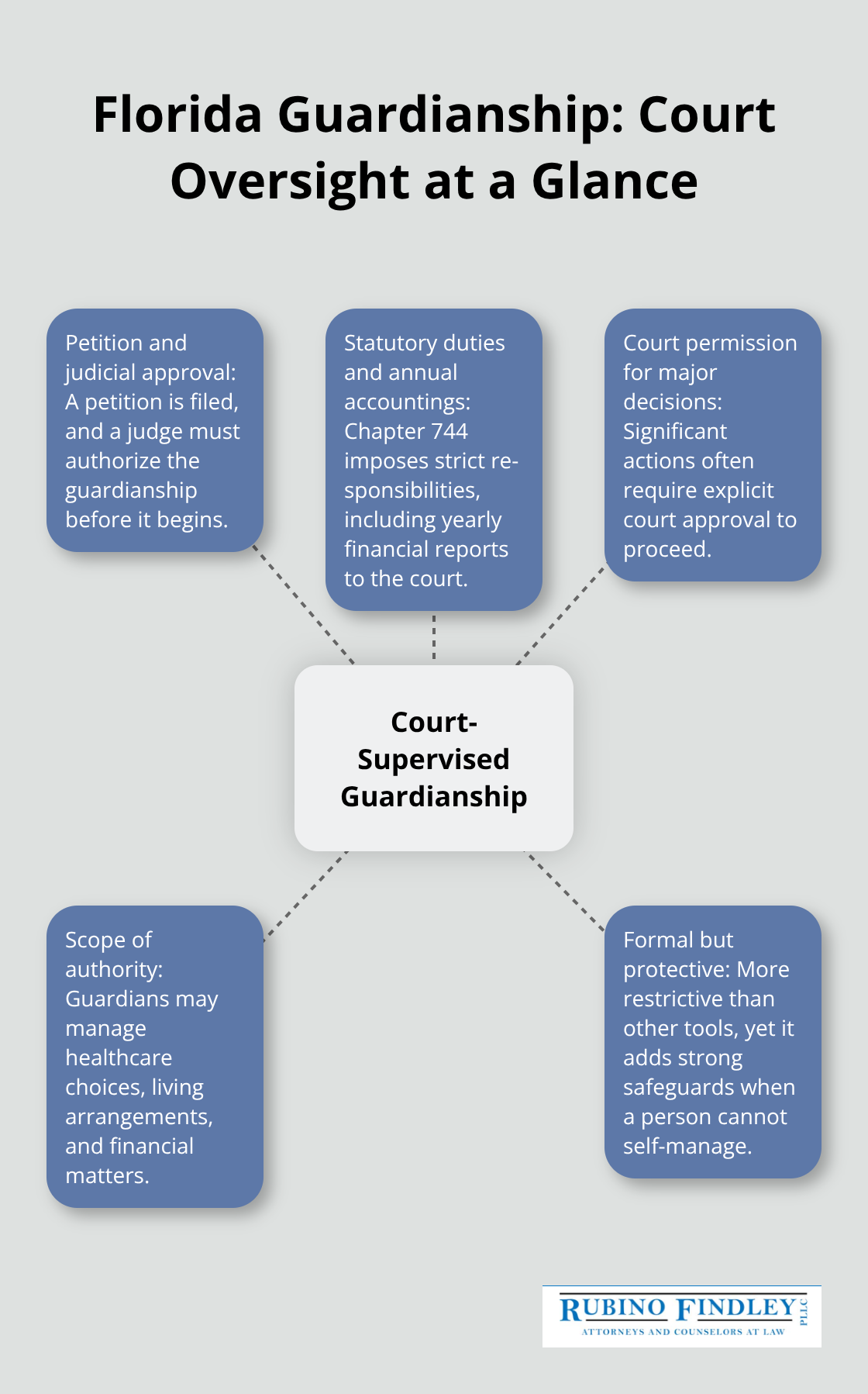 Diagram showing court-supervised guardianship with key oversight duties and decision areas in Florida. - Boca Raton guardianship planning