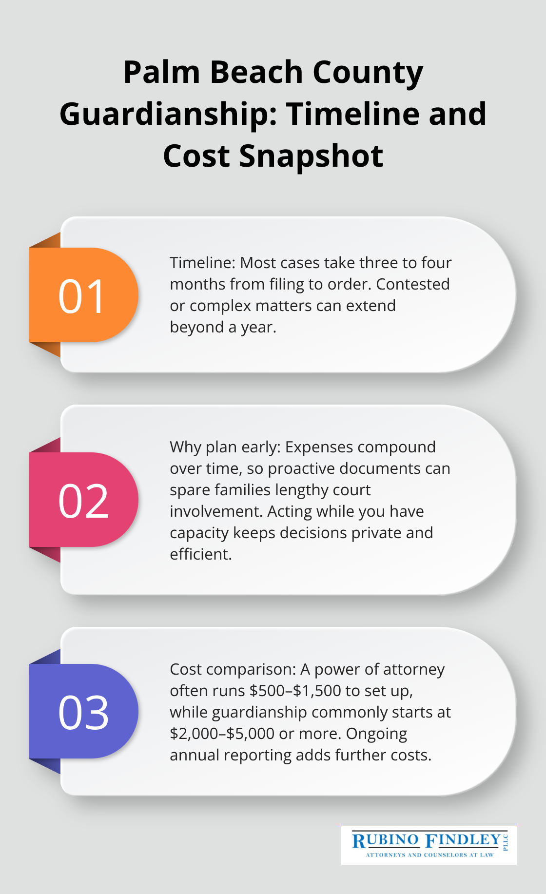 Three-point summary highlighting typical timelines and comparative costs for guardianship versus powers of attorney in Palm Beach County.