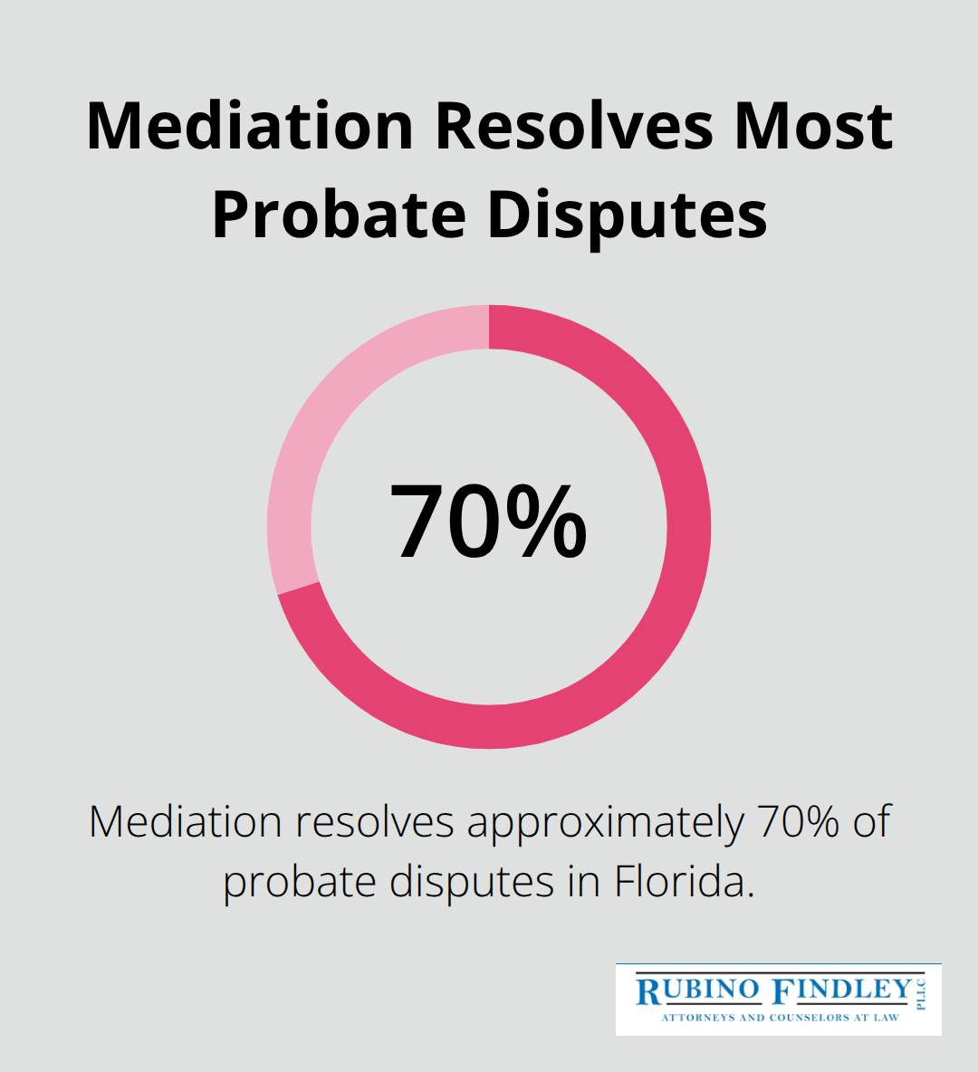 Percentage of probate disputes resolved through mediation versus trial. - Boca Raton probate disputes