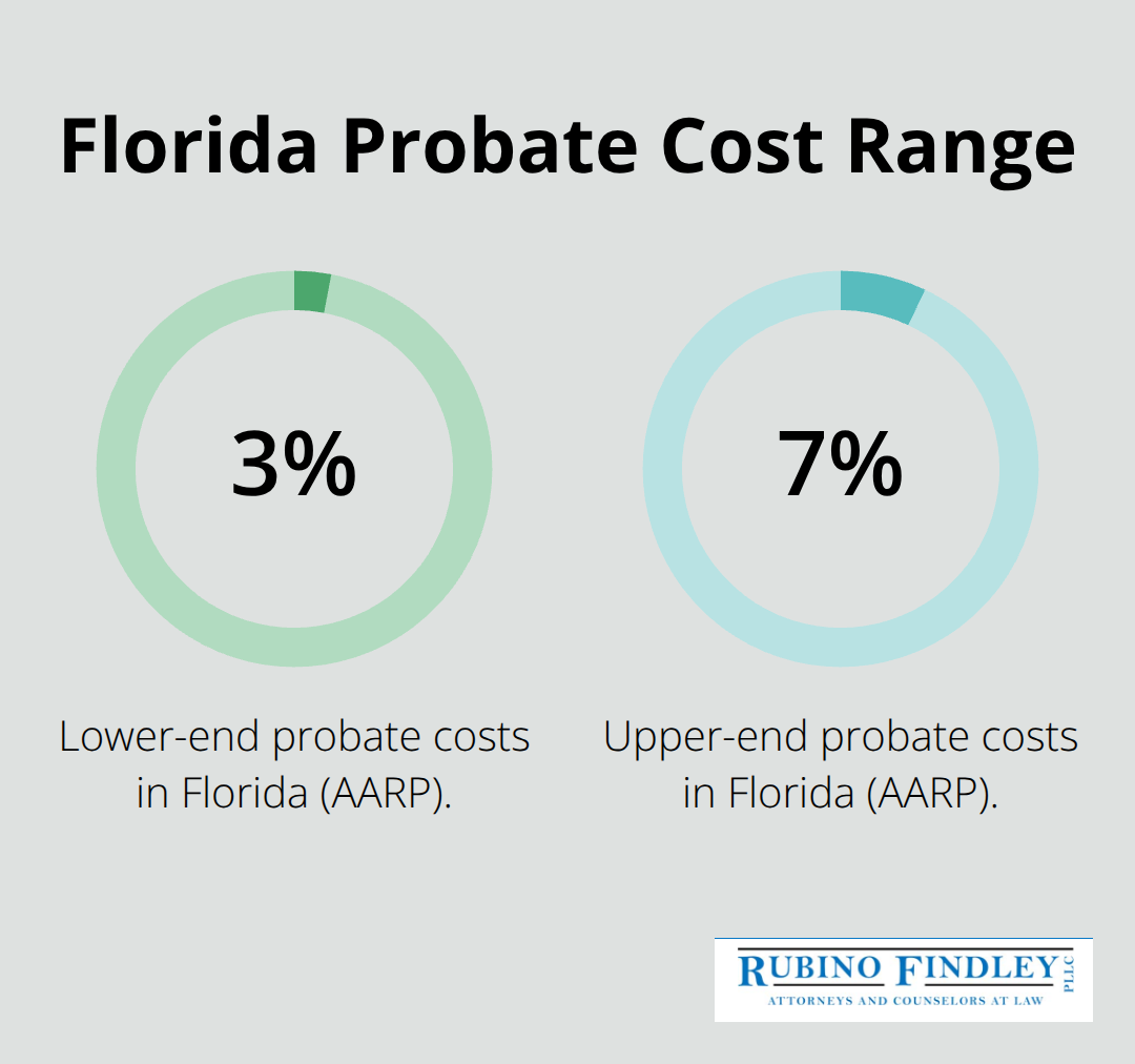 Chart showing Florida probate costs range from 3% to 7% of an estate's value