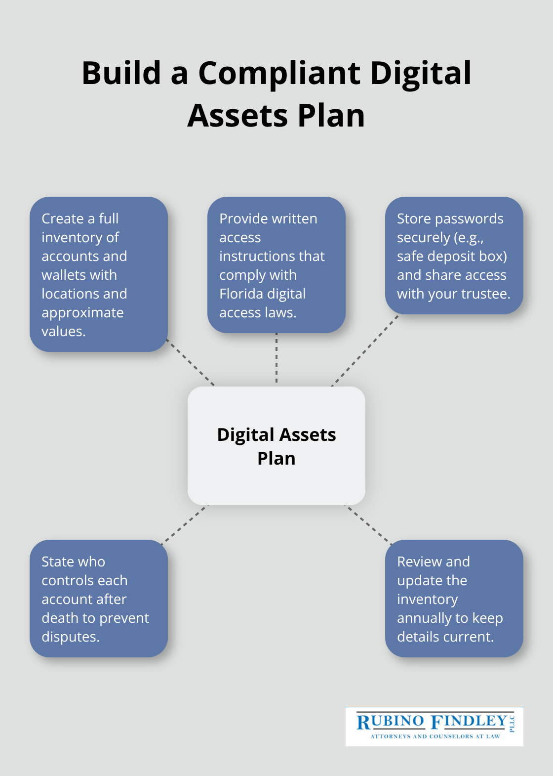 Hub-and-spoke chart outlining how to secure and pass on digital assets under Florida law - Broward County estate planning