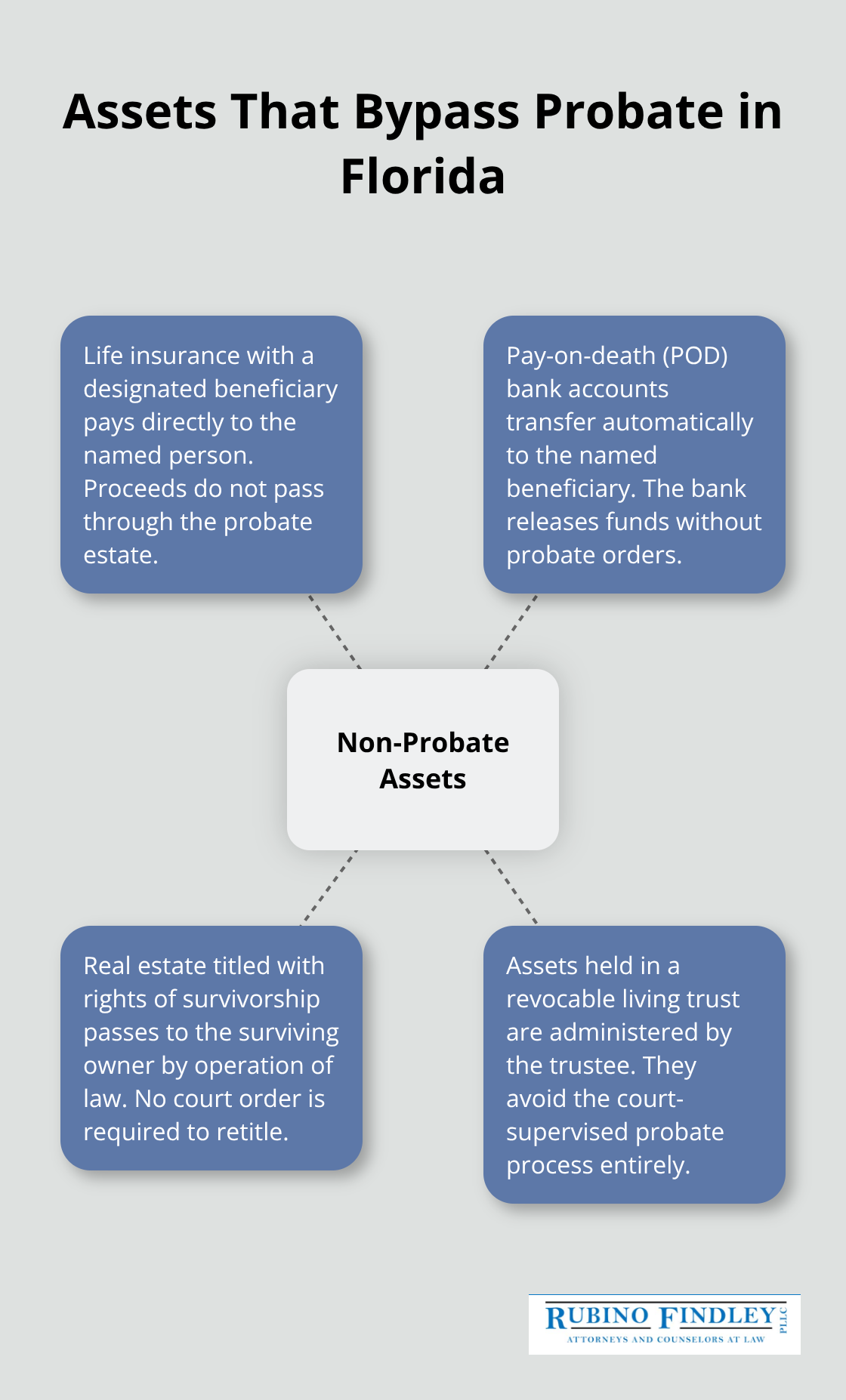 Visual showing common non-probate assets in Florida estates - Broward probate attorney