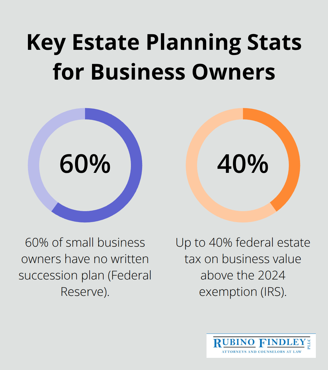 Visualization of key percentages affecting business owner estate planning in the U.S. - Business owners estate planning