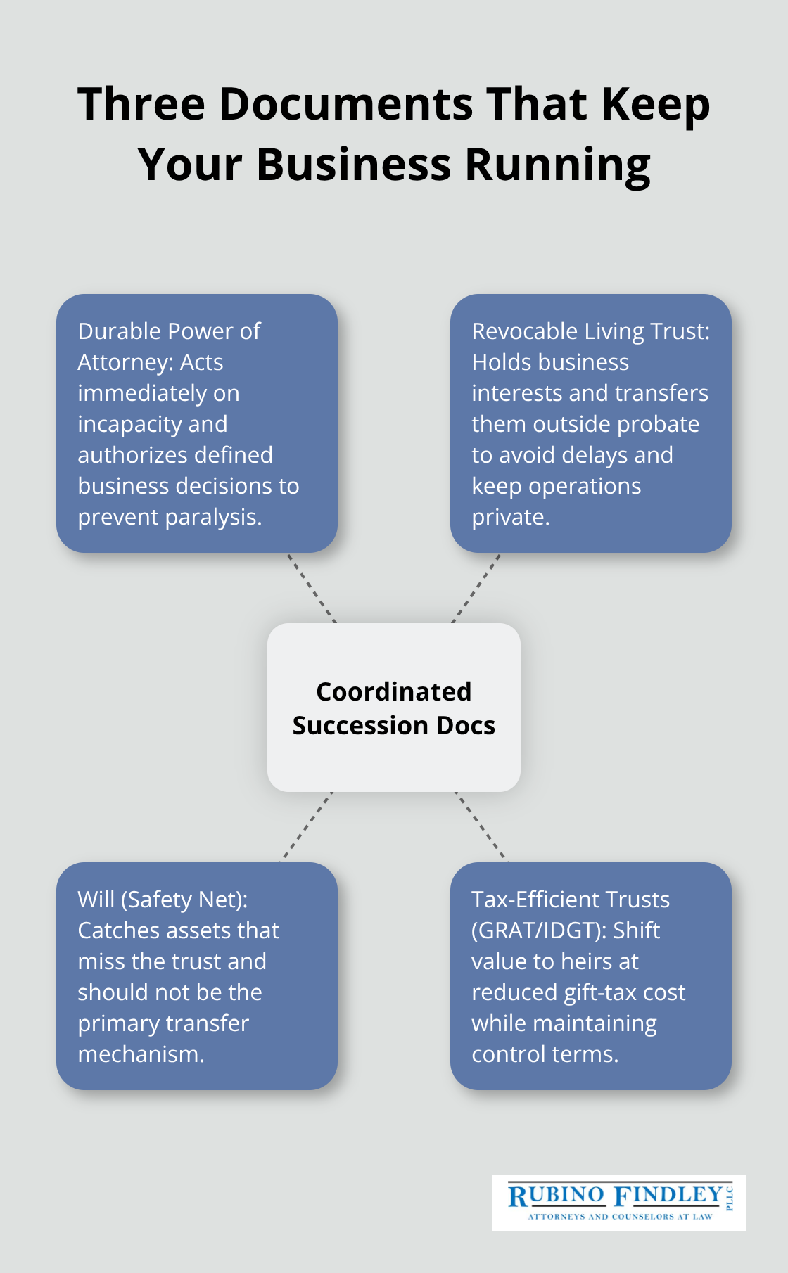 Hub-and-spoke showing coordinated documents for smooth business succession.
