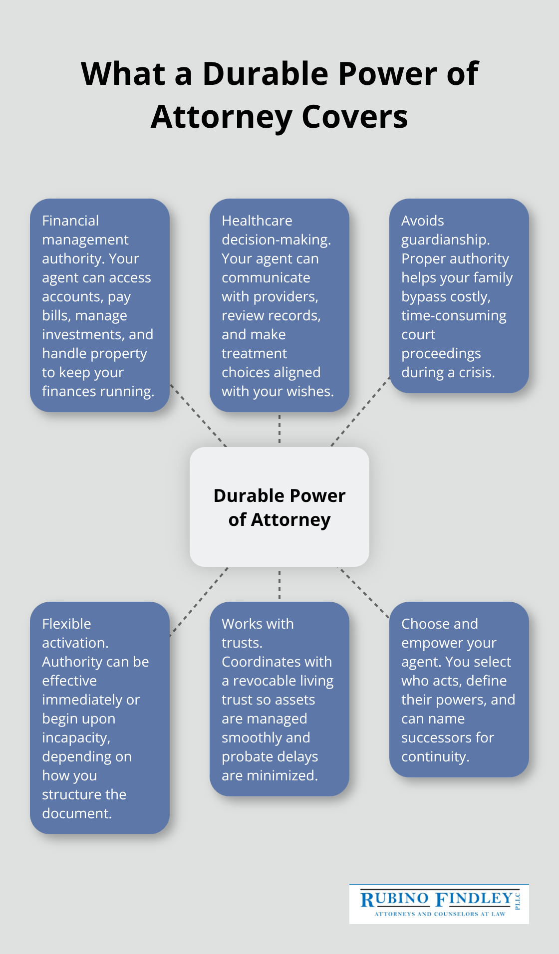 Visual summary of a durable power of attorney’s key authorities and benefits