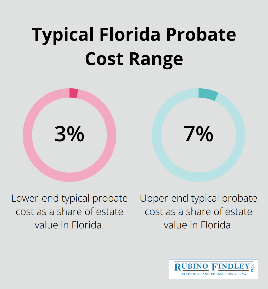 Chart showing probate commonly costs 3% to 7% of an estate in Florida