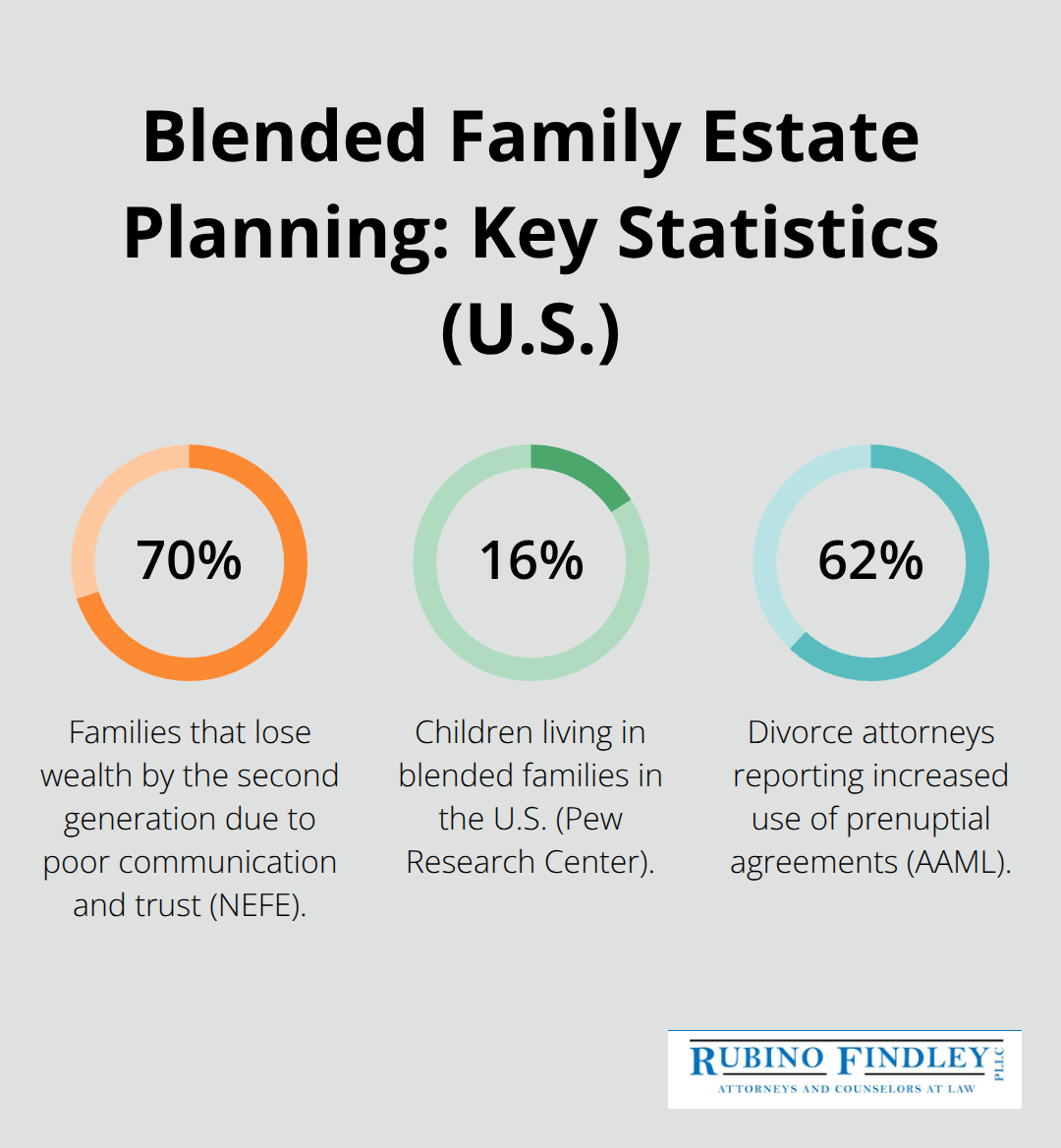 Infographic showing key U.S. statistics on blended families and estate planning. - Estate planning blended families