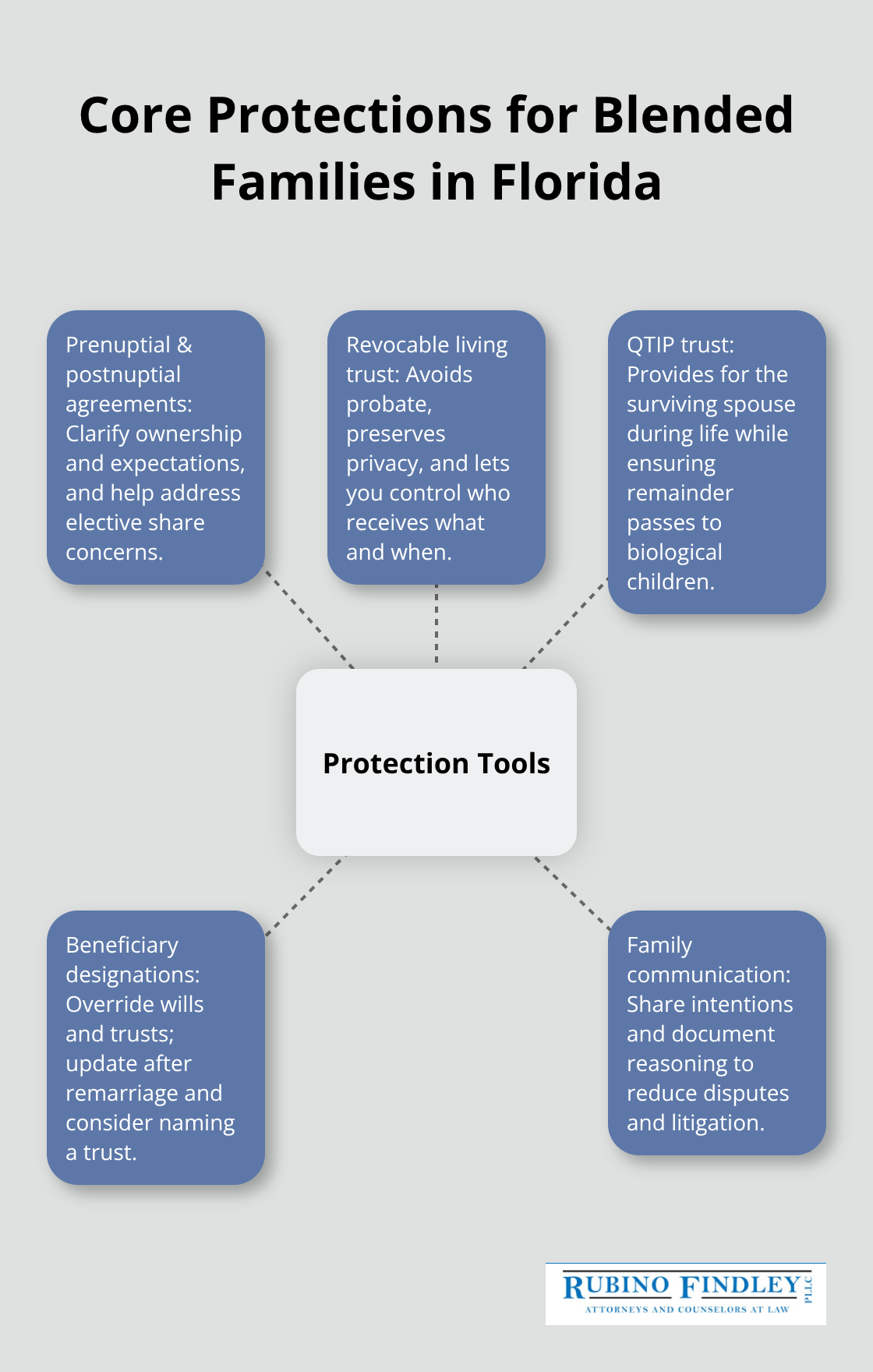 Hub-and-spoke diagram showing core estate planning protections for blended families in Florida.