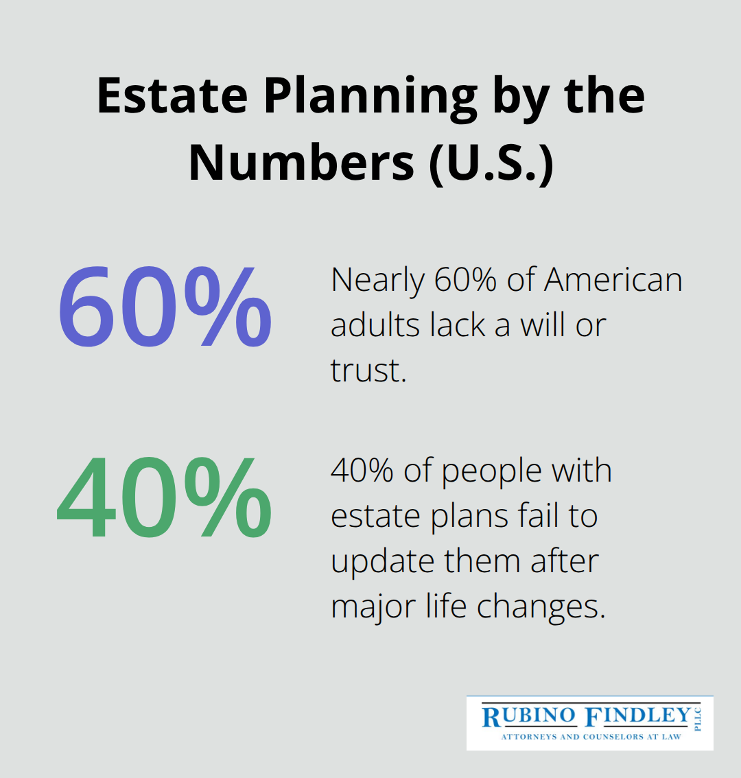 Chart highlighting key U.S. estate planning statistics for families.