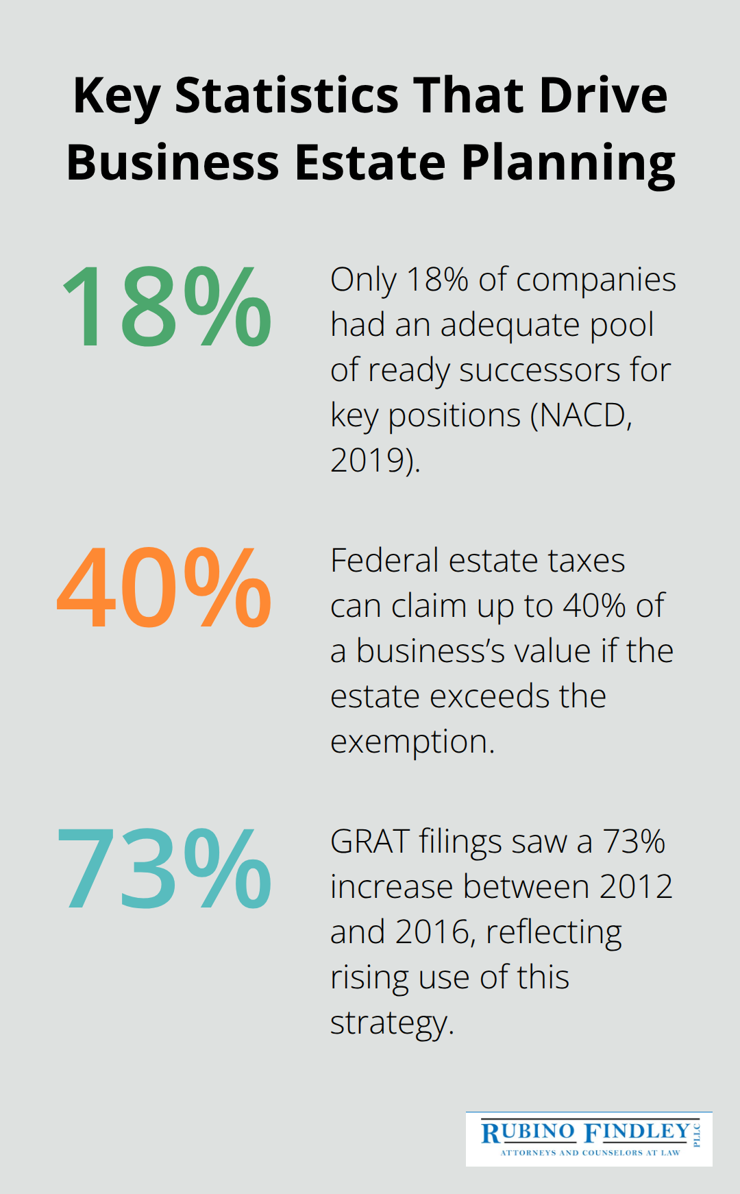 Chart showing 18% ready successors, up to 40% federal estate tax, and 73% increase in GRAT filings.