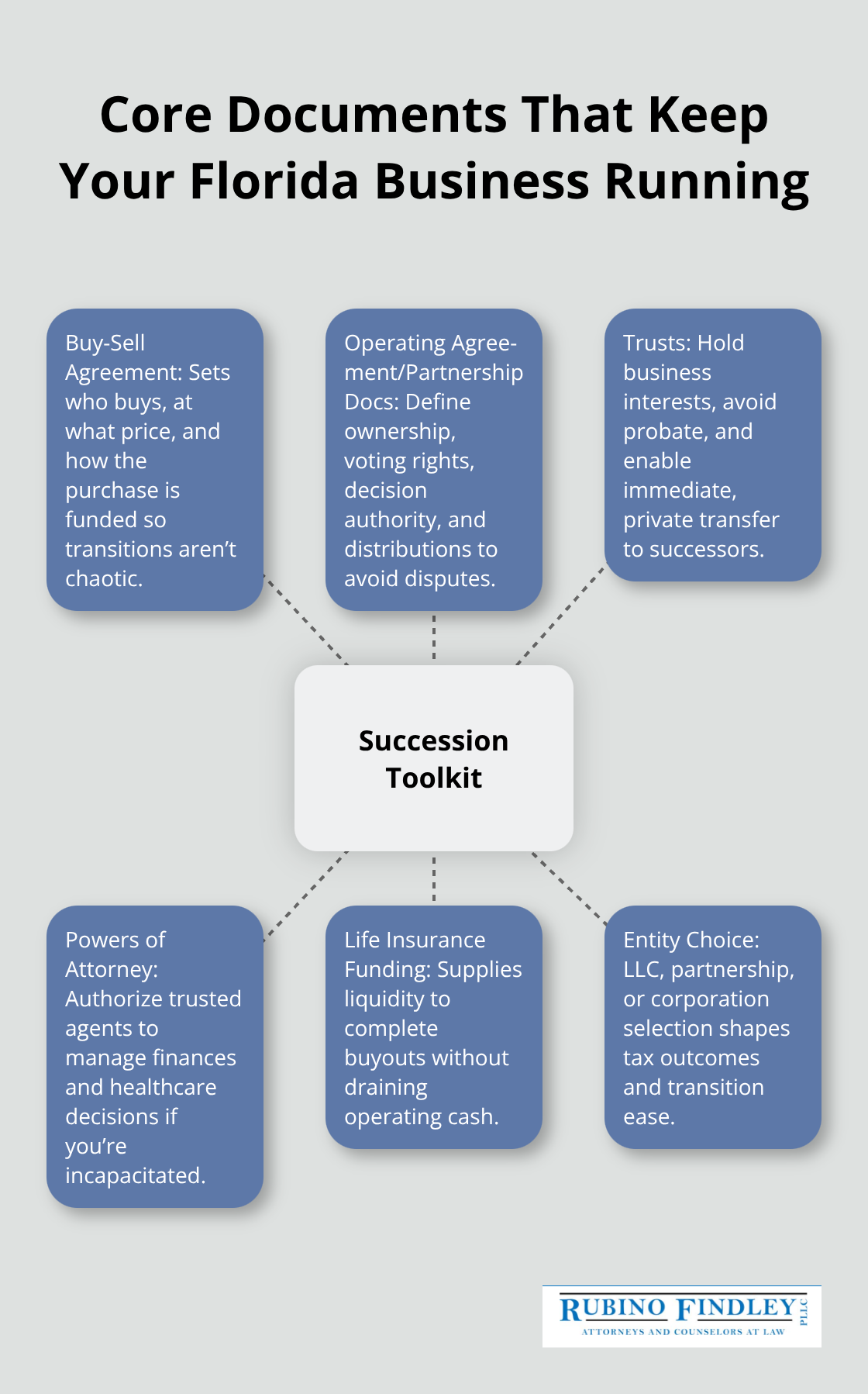 Hub-and-spoke showing key documents for business succession and continuity. - Florida business estate planning