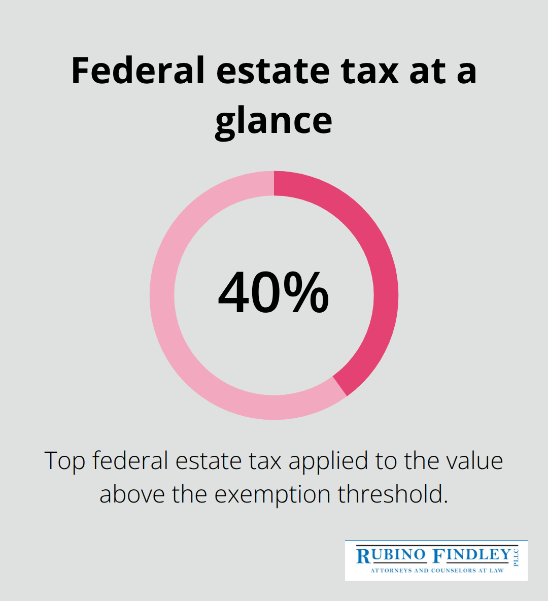 Graphic showing the 40% federal estate tax rate applied to amounts above the exemption for U.S. estates, including Florida residents.
