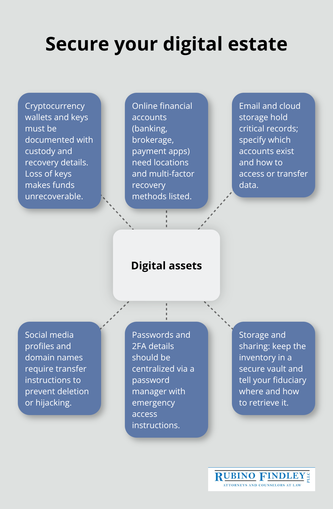 Hub-and-spoke diagram showing key types of digital assets and how to ensure heirs can access them. - Florida estate taxes overview