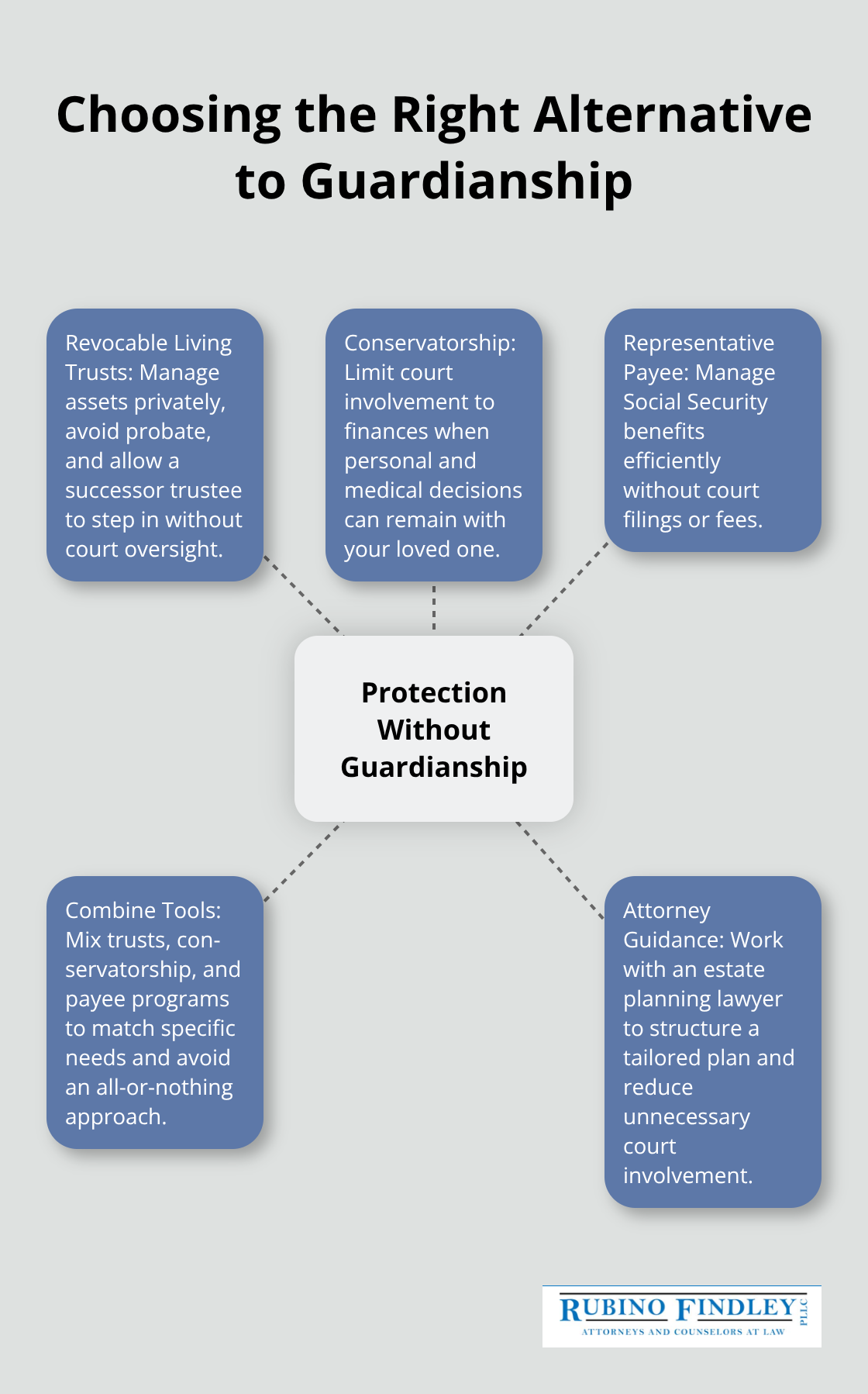 Central concept of protection without guardianship with related legal tools