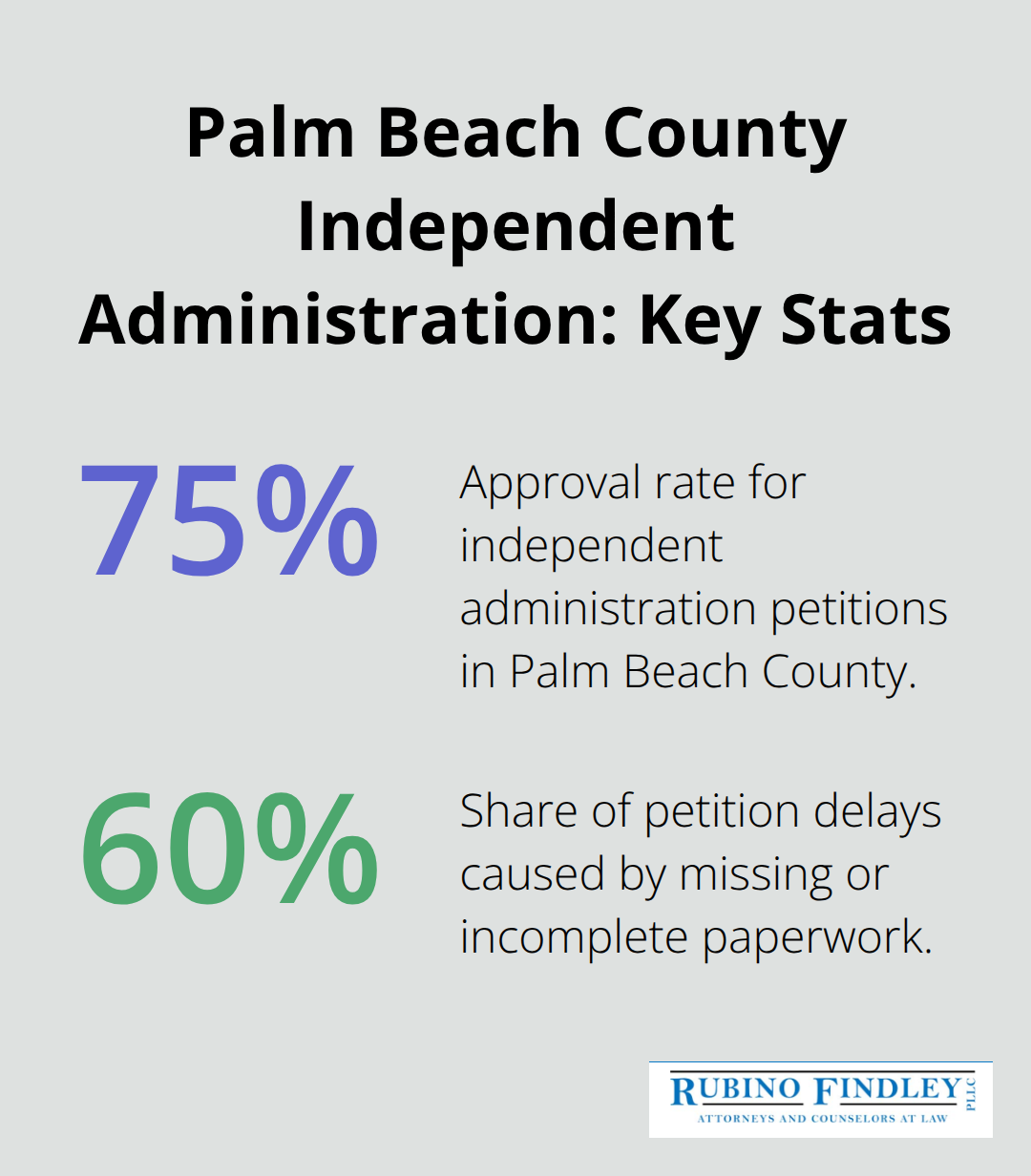 Approval and delay rates for independent administration petitions in Palm Beach County, Florida.