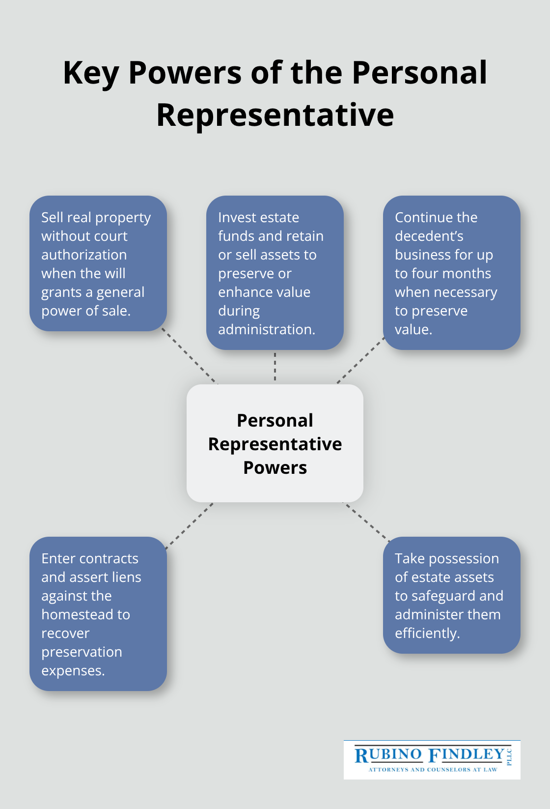 Core authorities available to a personal representative under Florida independent administration.