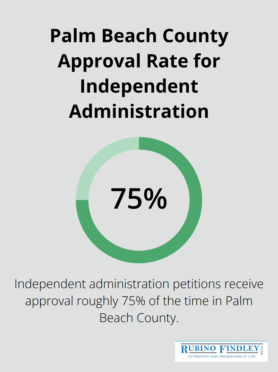Chart showing the 75% approval rate of independent administration petitions in Palm Beach County - Florida independent administration probate