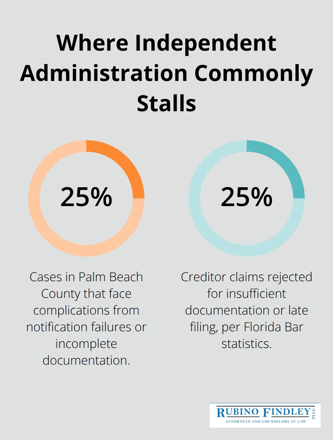 Chart showing 25% notification-related complications and 25% creditor-claim rejections in Florida probate - Florida independent administration probate