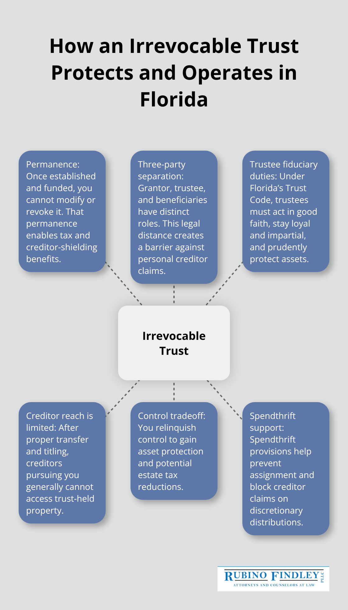 Diagram showing how an irrevocable trust’s structure provides protection and oversight under Florida law - Florida irrevocable trust planning
