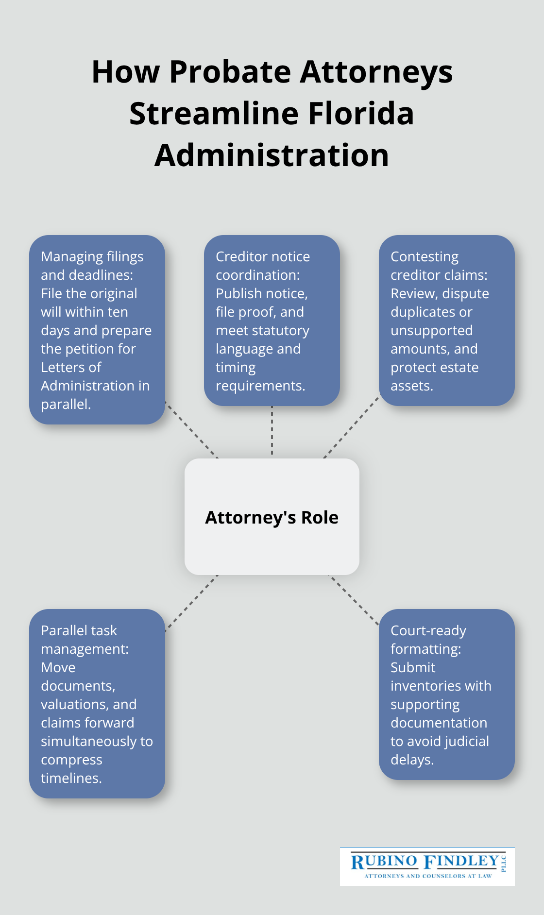 Hub-and-spoke showing core ways a Boca Raton probate attorney accelerates and protects the estate - Florida probate attorney