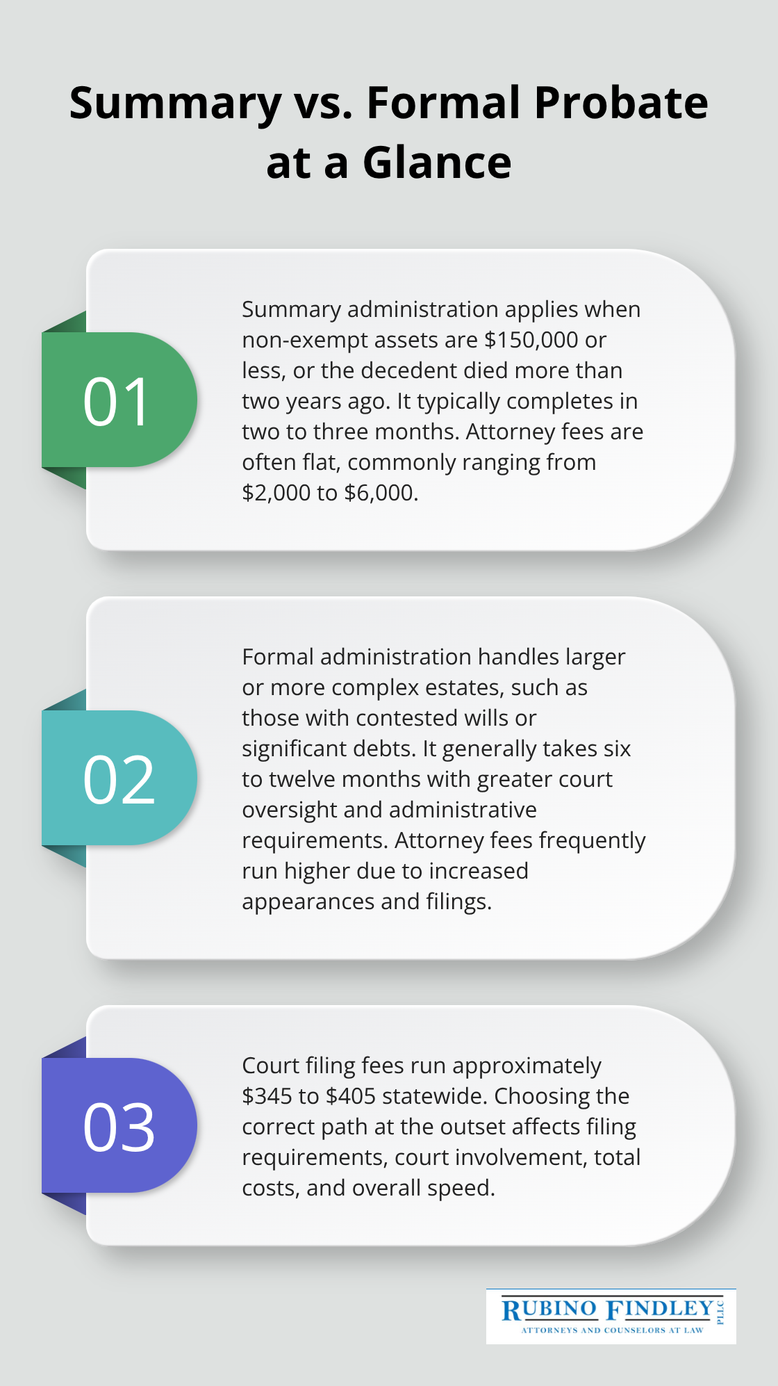Comparison of Florida probate paths showing eligibility, timelines, filing fees, and attorney costs for summary and formal administration. - Florida probate court procedures