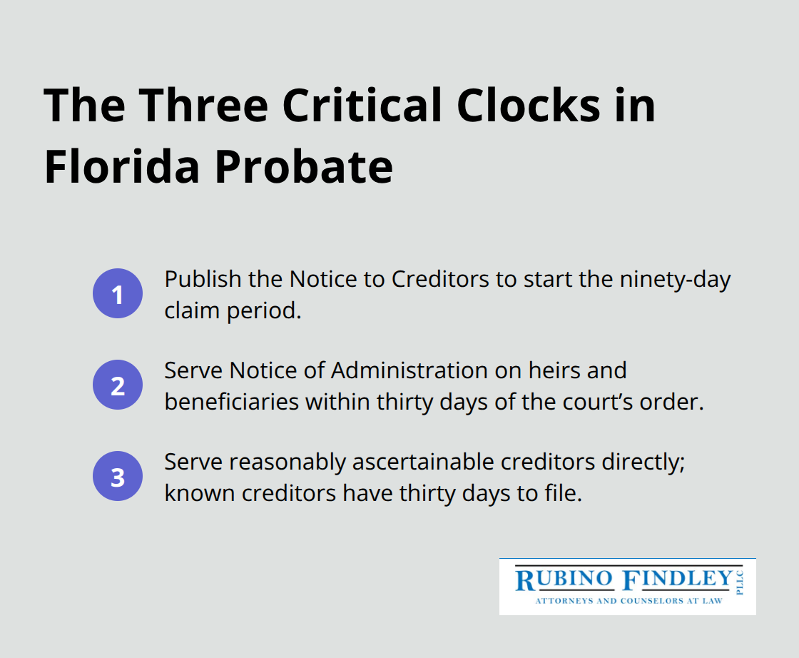 Timeline checklist highlighting the 90-day creditor period, 30-day Notice of Administration, and 30-day known-creditor deadline. - Florida probate court procedures