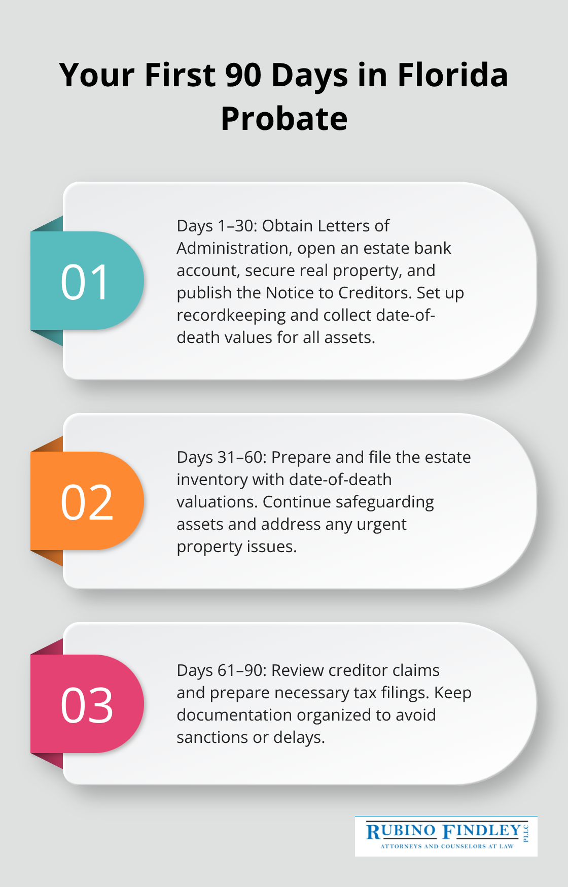 Three-part timeline showing key executor tasks during the first 90 days of Florida probate. - Florida probate process overview