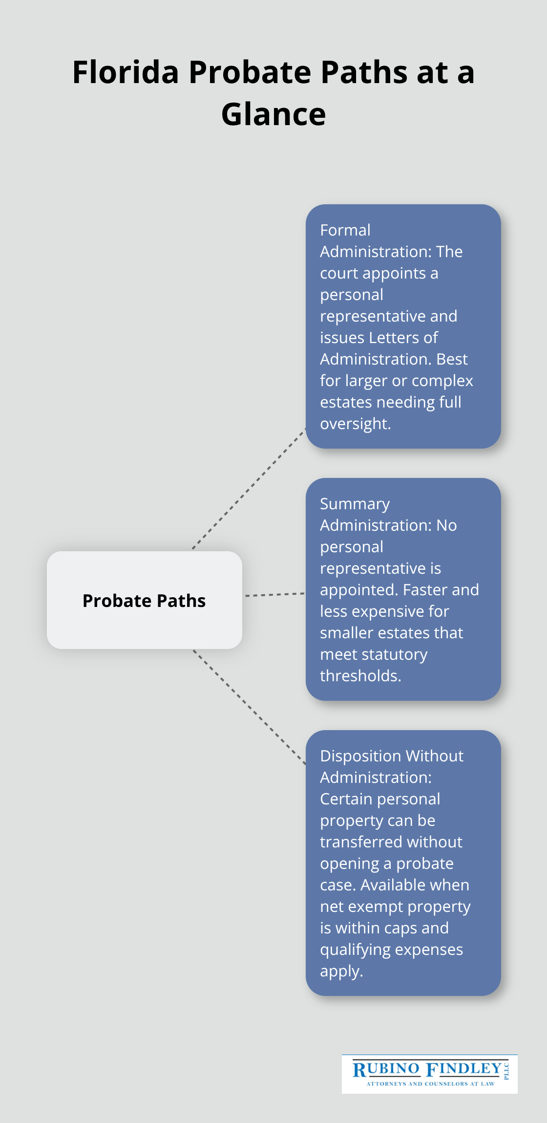 Visual overview of Florida probate tracks and when each applies in Florida. - Florida probate process overview