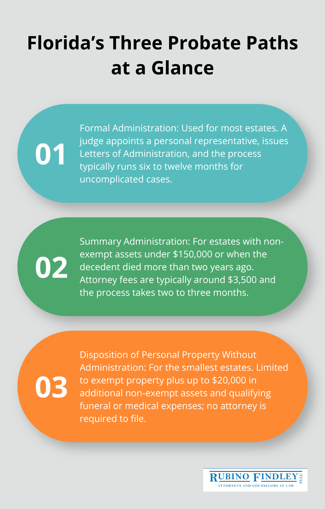 Summary of Formal Administration, Summary Administration, and Disposition Without Administration in Florida probate - Florida probate steps guide