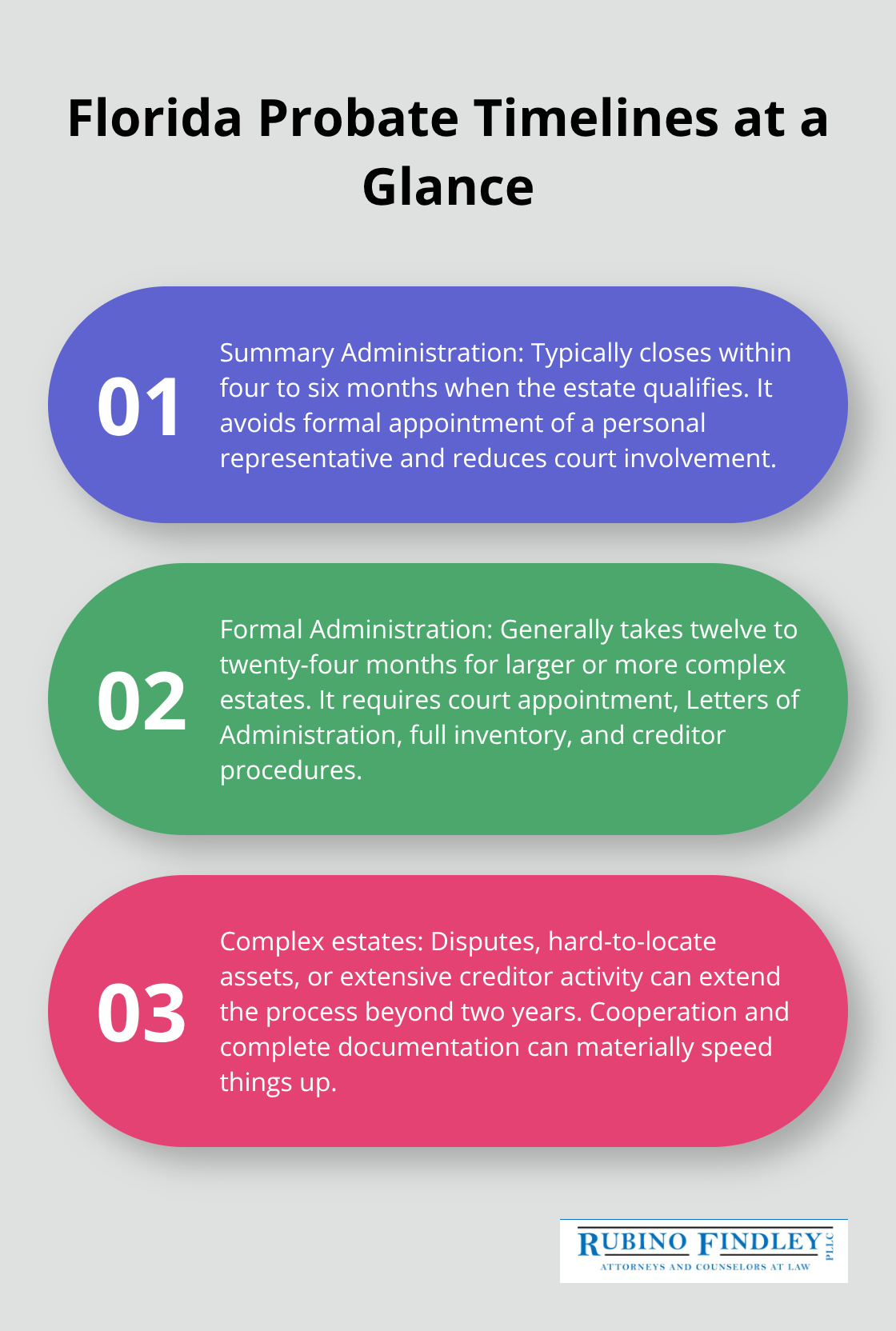 Comparison of Summary Administration, Formal Administration, and complex estate timelines in Florida probate.