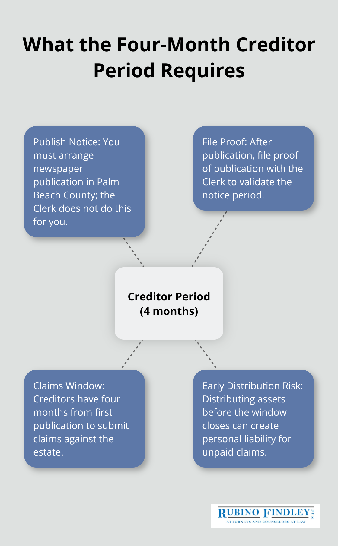 Hub-and-spoke showing creditor notice steps and risks in Palm Beach County probate. - Florida probate timeline overview