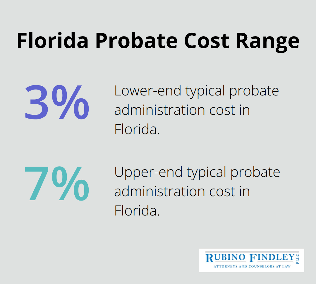 Chart showing Florida probate costs ranging from 3% to 7% of an estate’s value - Florida trust planning