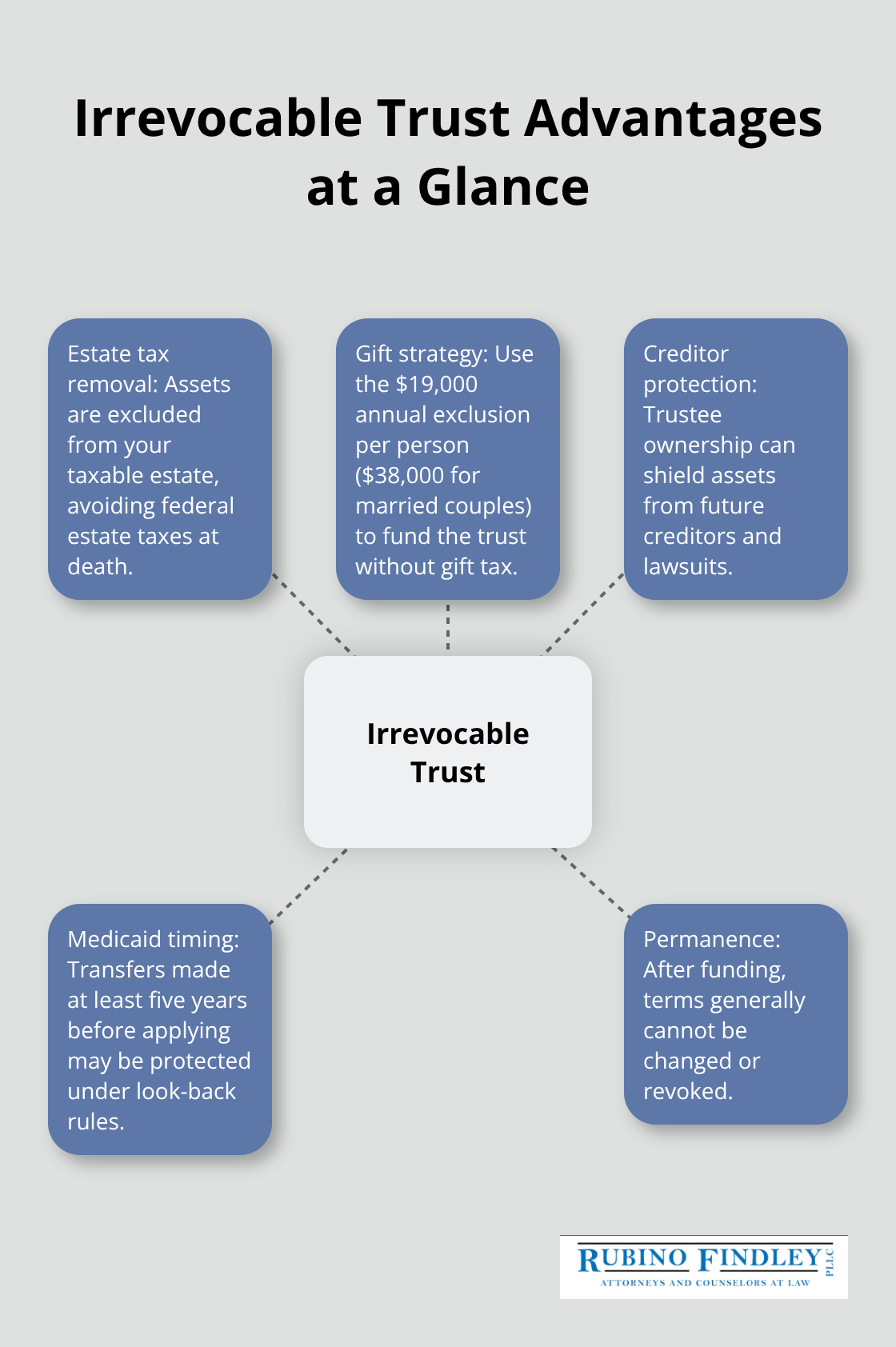 Hub-and-spoke chart outlining key benefits and trade-offs of an irrevocable trust - Florida trust planning