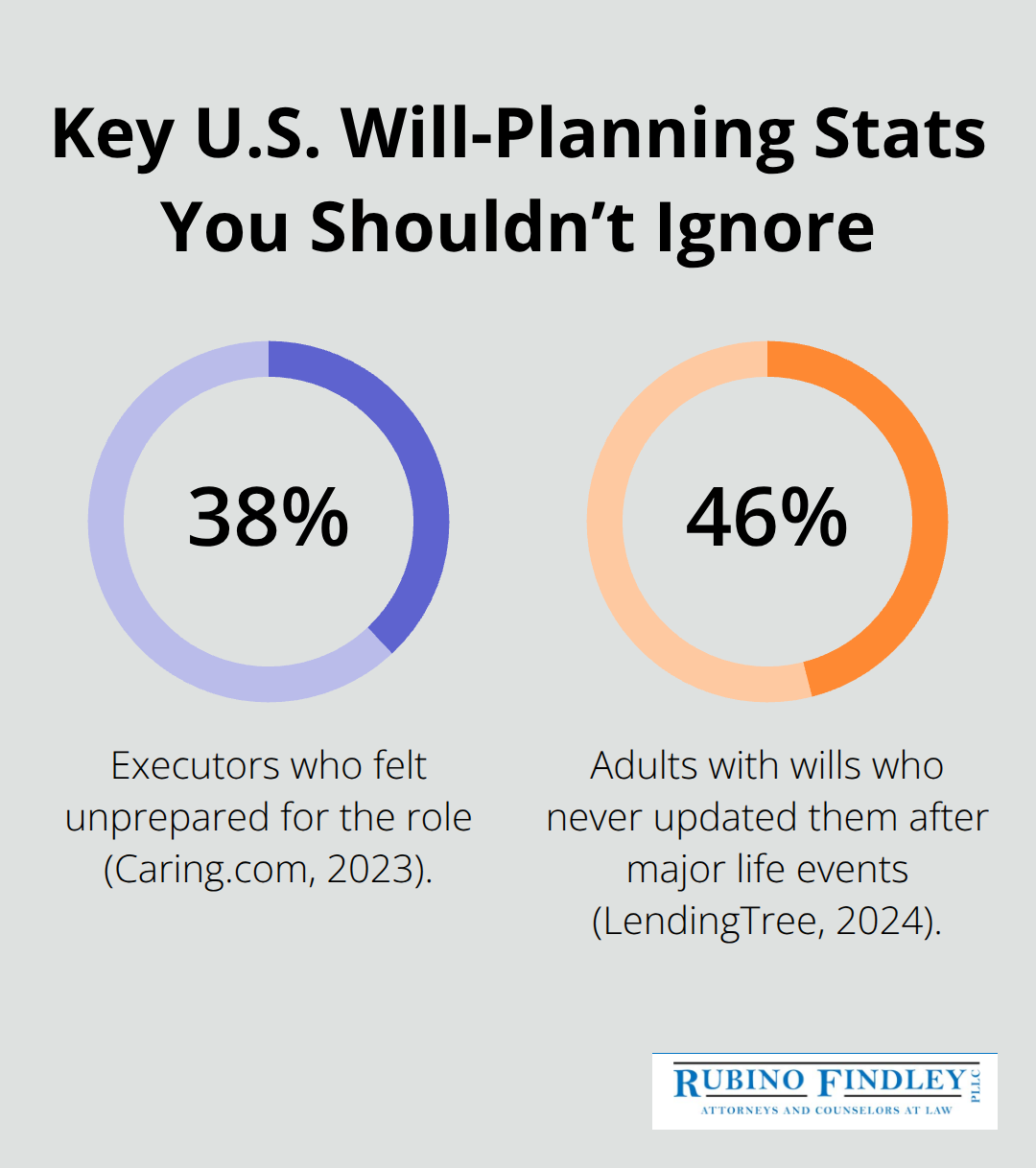 Two statistics highlighting executor readiness and will updates among U.S. adults. - Florida will drafting tips