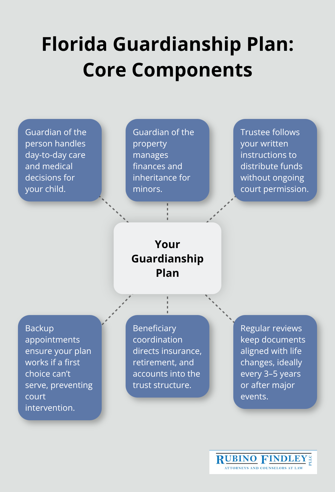 Diagram showing the key components of a Florida guardianship plan centered on your family’s needs - Guardianship planning Florida