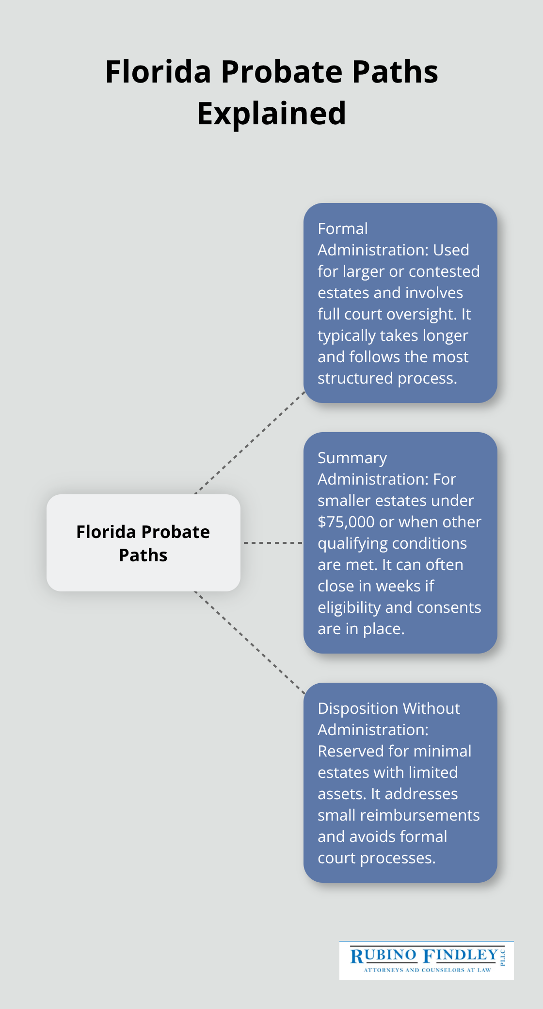 Diagram showing the three Florida probate paths and when each applies - Palm Beach probate