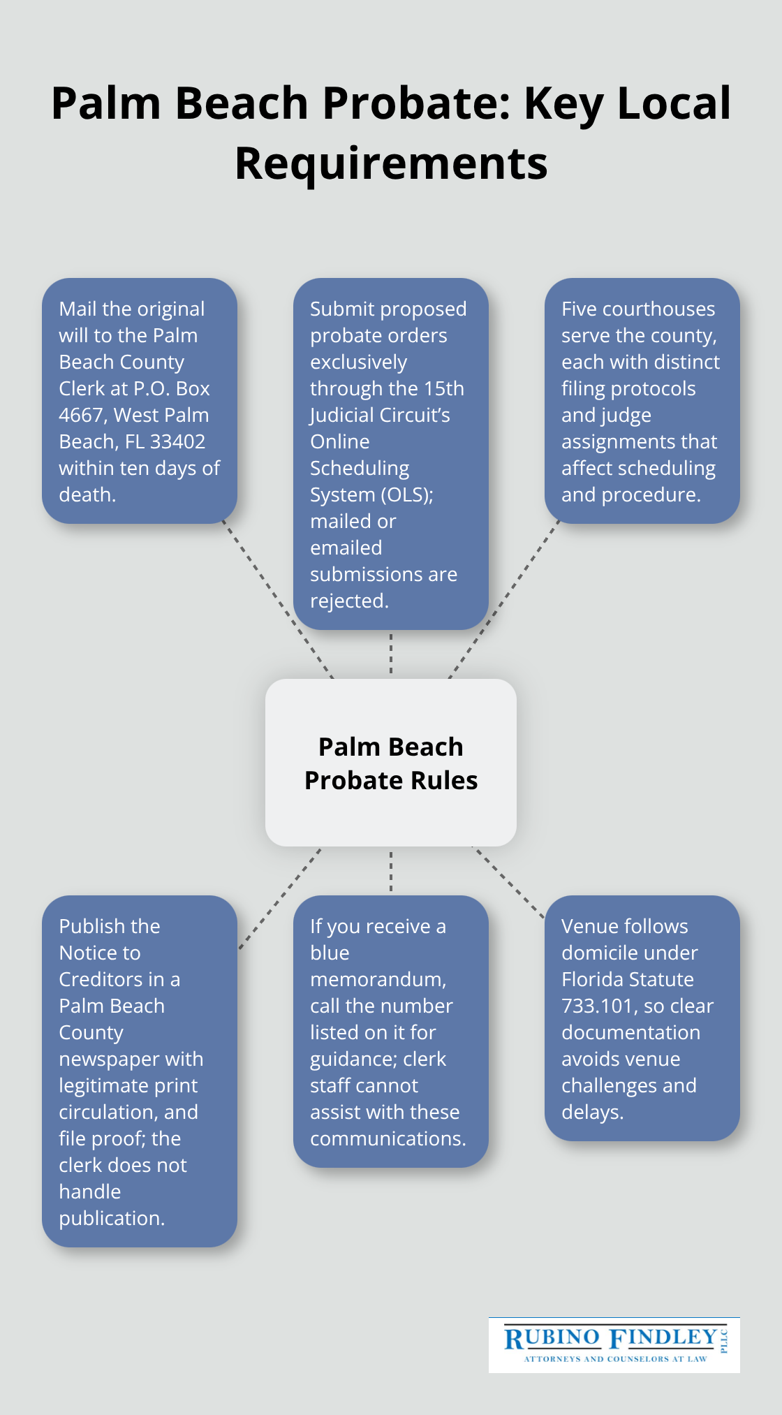 Hub-and-spoke visual summarizing Palm Beach County probate filing and local procedure essentials. - Palm Beach probate administration