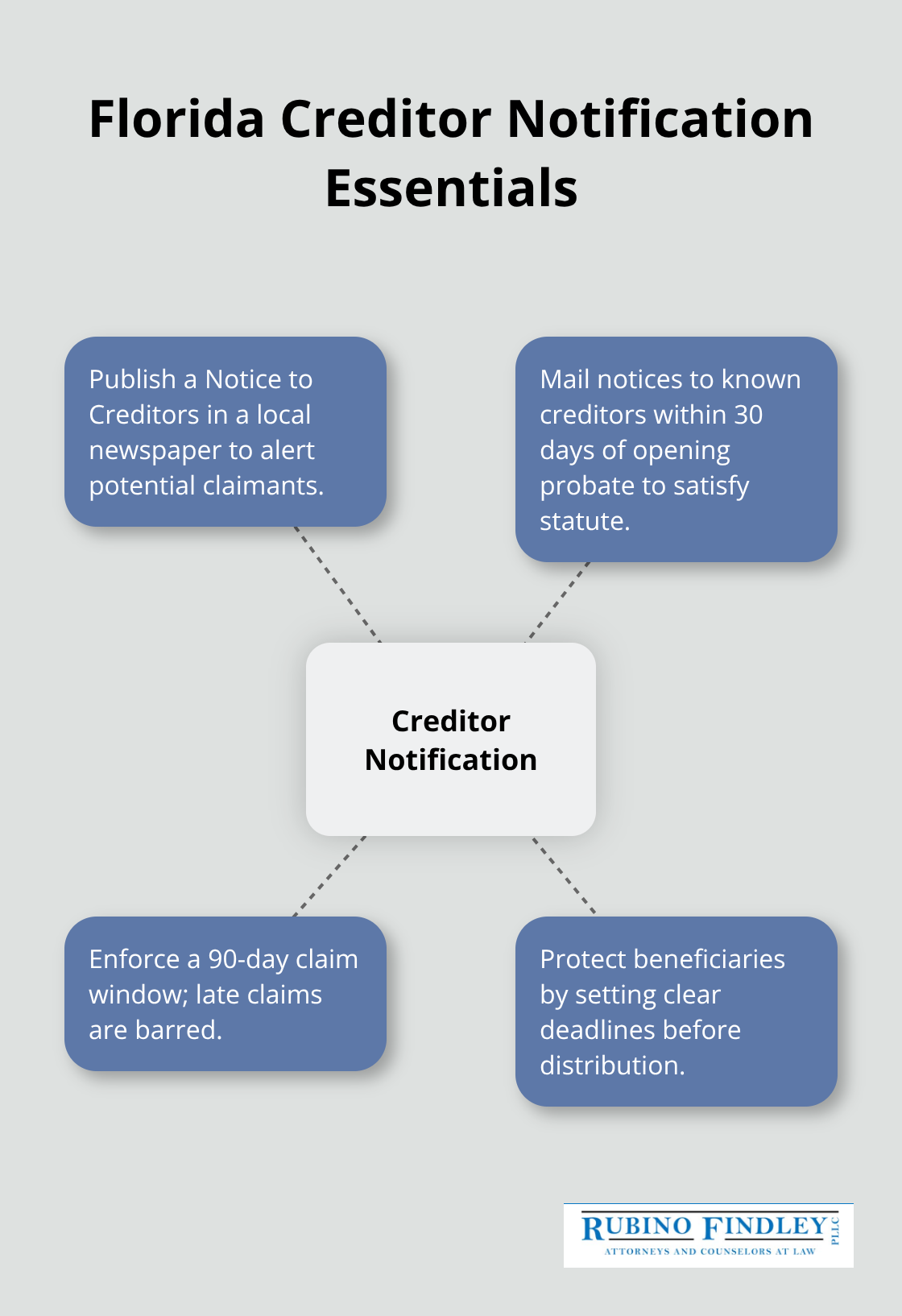 Key steps and deadlines in Floridas creditor notification period