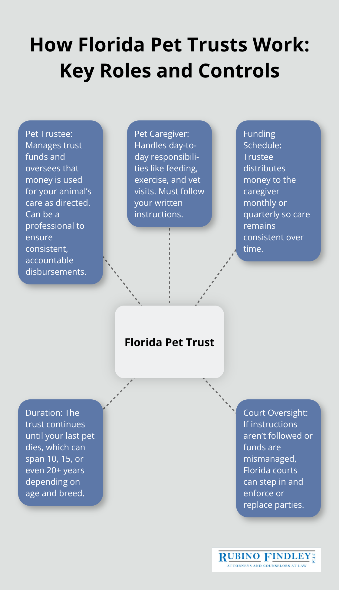 Diagram showing trustee, caregiver, funding schedule, duration, and court oversight in a Florida pet trust.