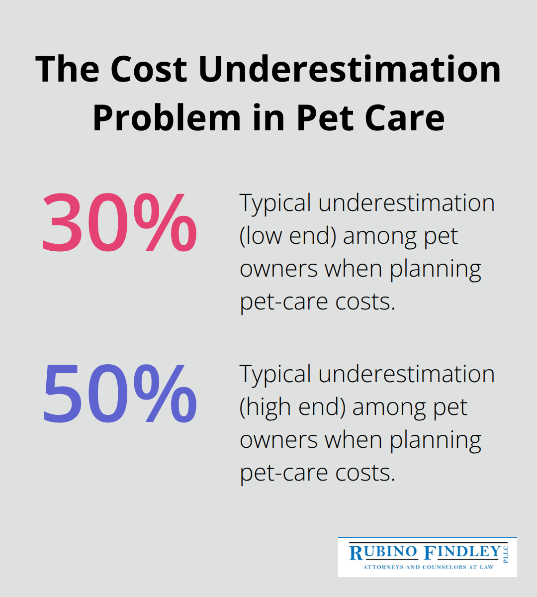 Chart showing that pet owners often underestimate care costs by 30% to 50%. - Pet trust Florida
