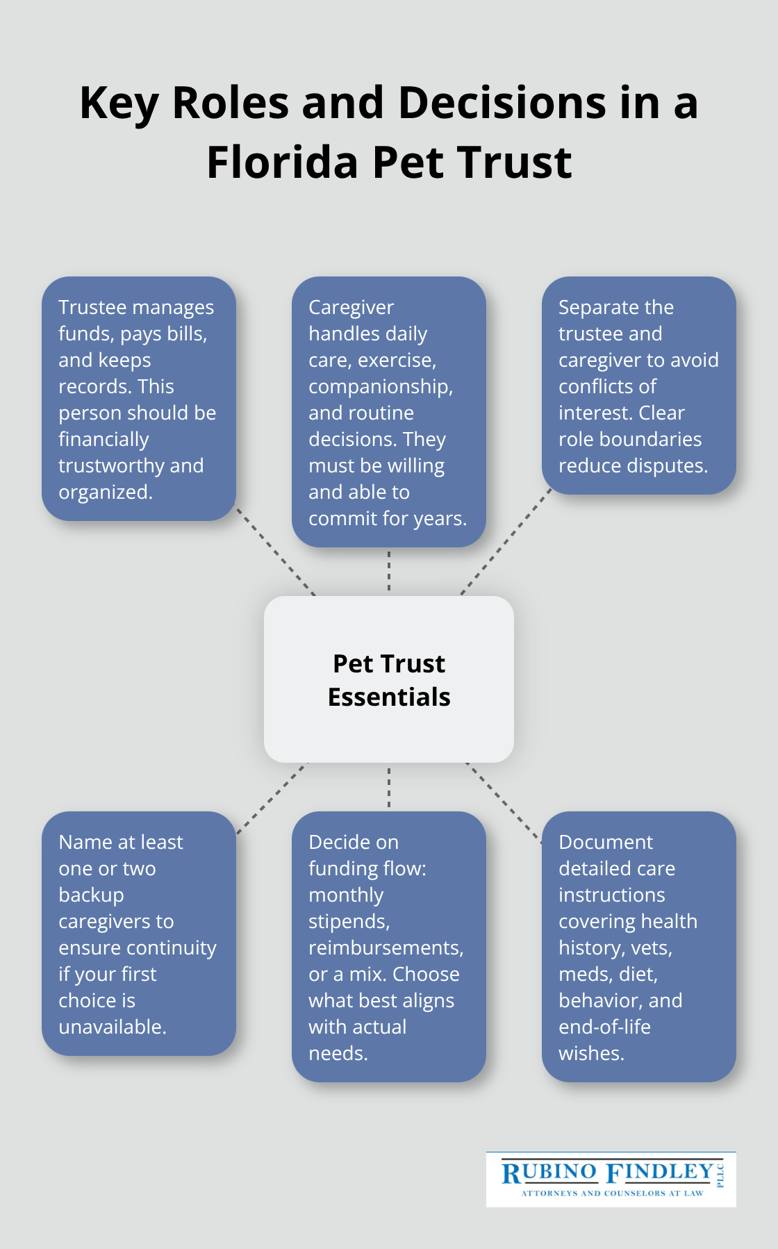 Hub-and-spoke diagram outlining trustee, caregiver, funding, backups, and instructions for a pet trust - Pet trust planning Florida