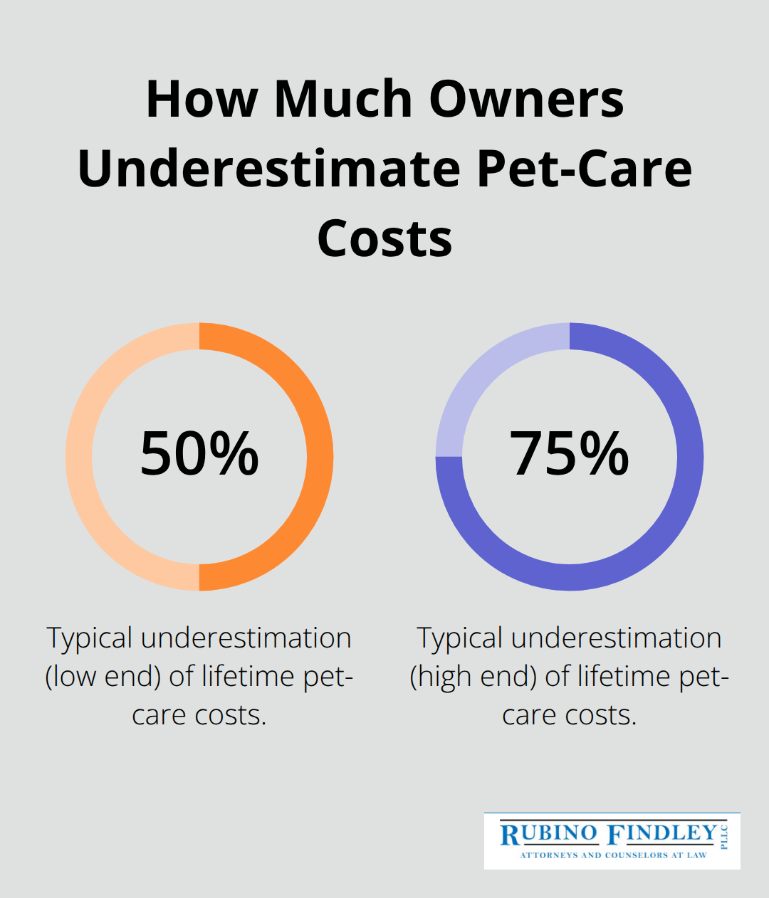 Chart showing typical underestimation range of lifetime pet-care costs - Pet trust planning Florida