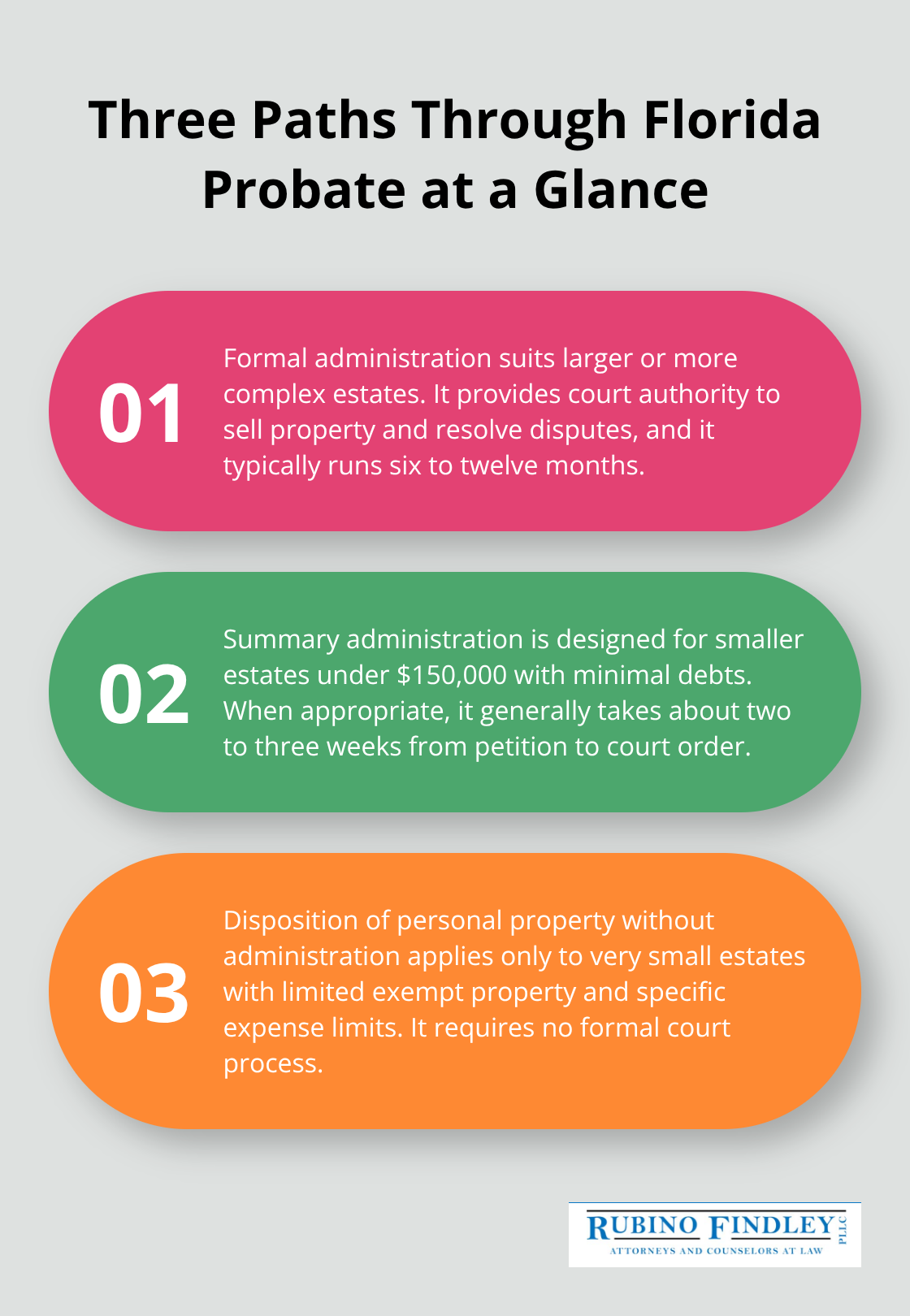 Overview of Florida probate paths: formal administration, summary administration, and disposition without administration - Petition for probate Florida