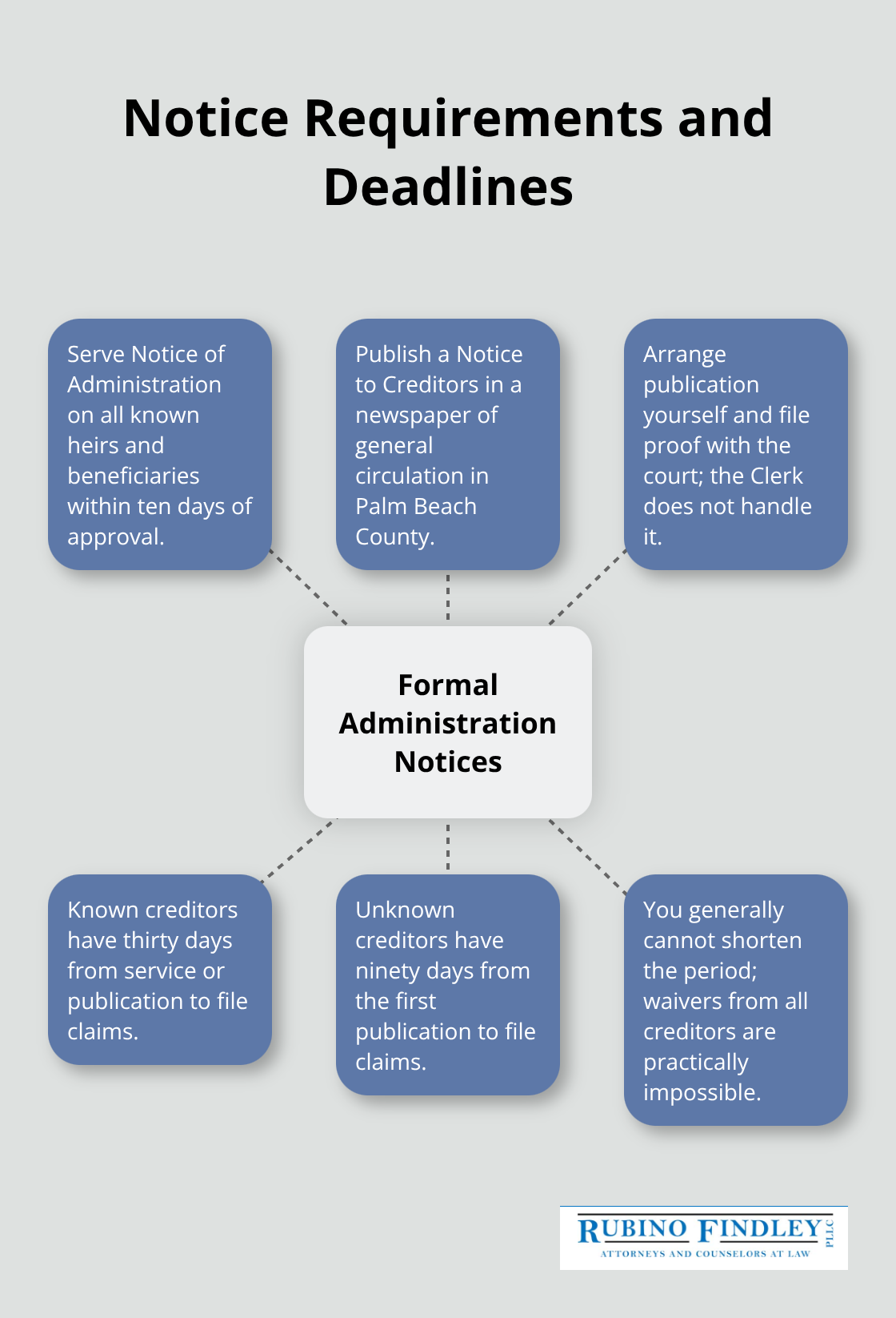 Hub-and-spoke diagram of Formal Administration notice steps and creditor claim periods in Palm Beach County probate. - Petition for probate administration