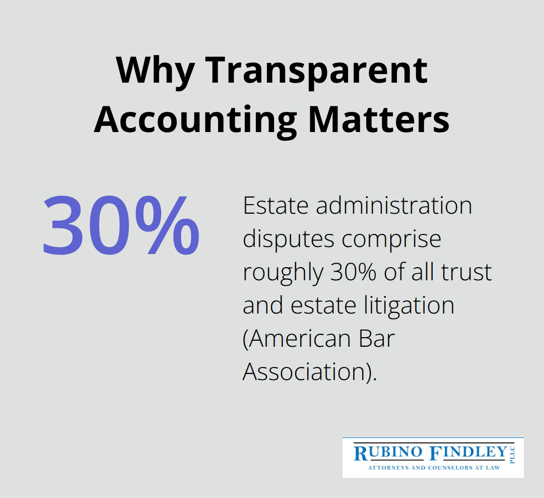 Chart showing that 30% of trust and estate litigation involves estate administration disputes, highlighting the value of transparent probate accounting.