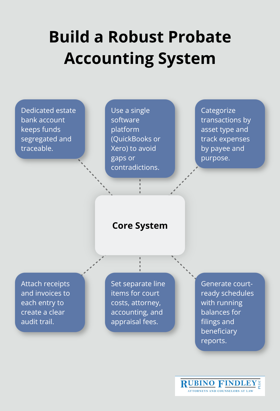 Hub-and-spoke diagram showing the core elements of a strong probate accounting system for Florida estates. - Probate accounting Florida