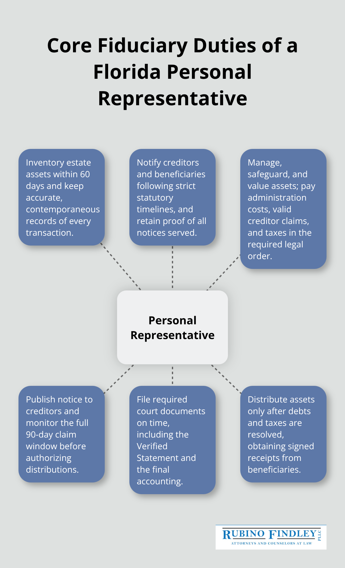 Infographic showing key fiduciary duties of a Florida personal representative - Probate administration Florida