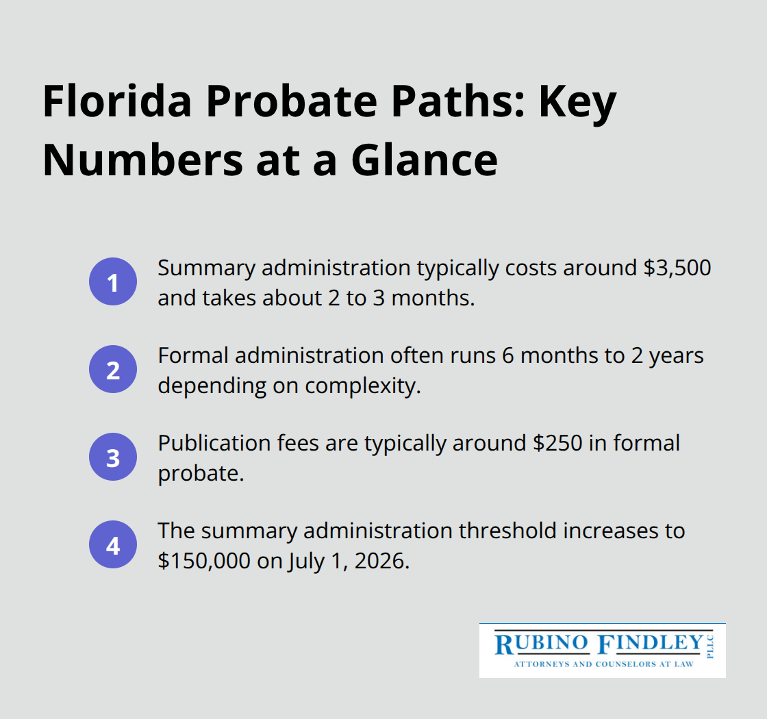 Summary vs. formal probate key figures: costs, timelines, fees, and threshold change in Florida. - Probate administration Florida